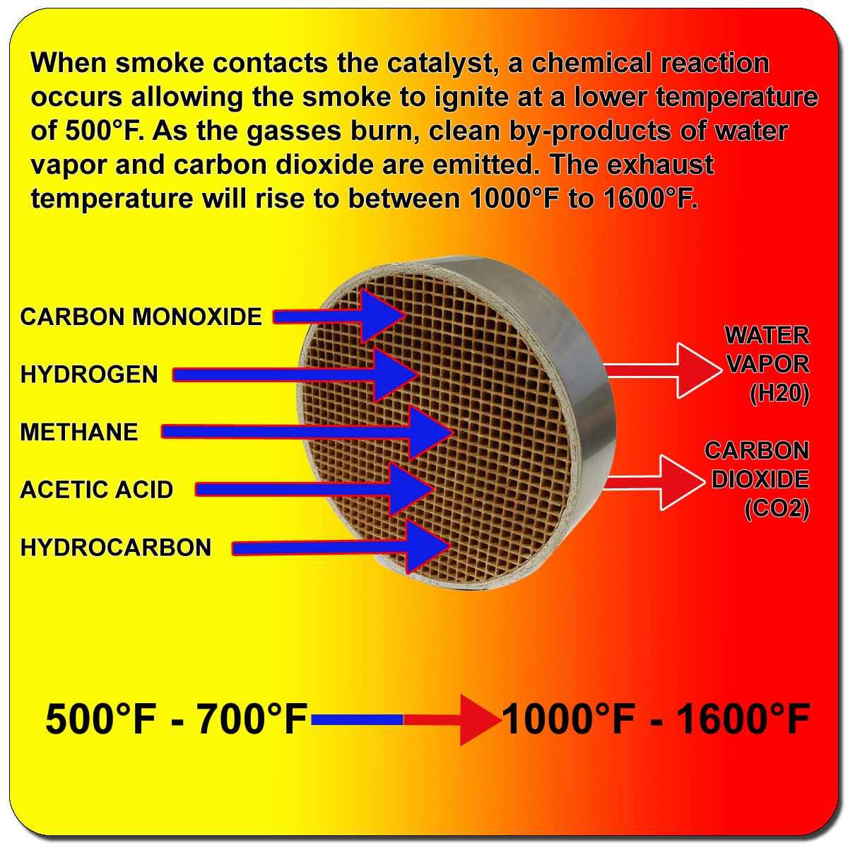 Midwest Hearth Wood Stove Catalytic Combustor Replacement Catalyst Blaze King Princess - Image 4